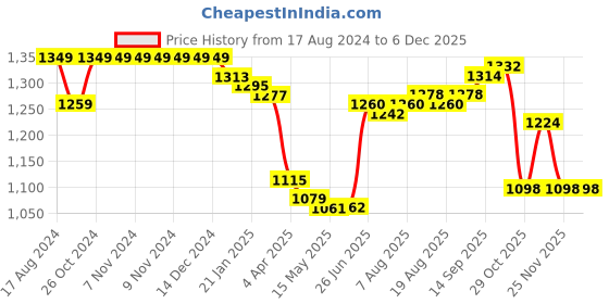 firstcry.com Pine Kids Woven Full Sleeves Sequinned Kurta Pyjama Set - Wine pine kids Price History Graph from 17 Aug 2024 to 5 Dec 2025
