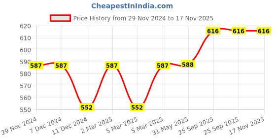 firstcry.com Pine Kids Woven Full Sleeves Shirts Marble Print - Blue & Yellow pine kids Price History Graph from 29 Nov 2024 to 17 Nov 2025