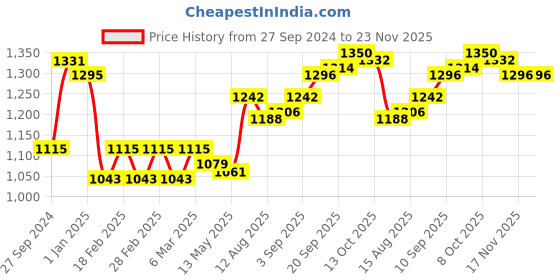 firstcry.com Pine Kids Woven Full Sleeves Solid Color Kurta Pajama Set With Floral Sequinned Jacket  - Navy Blue pine kids Price History Graph from 27 Sep 2024 to 22 Nov 2025