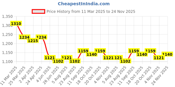 firstcry.com Pine Kids Woven Full Sleeves Solid Color Kurta Pyjama Set with Floral Embroidered Jacket - White & Green pine kids Price History Graph from 11 Mar 2025 to 24 Nov 2025