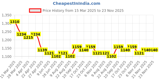 firstcry.com Pine Kids Woven Full Sleeves Solid Color Kurta Pyjama Set with Floral Embroidered Jacket - White & Green pine kids Price History Graph from 15 Mar 2025 to 22 Nov 2025
