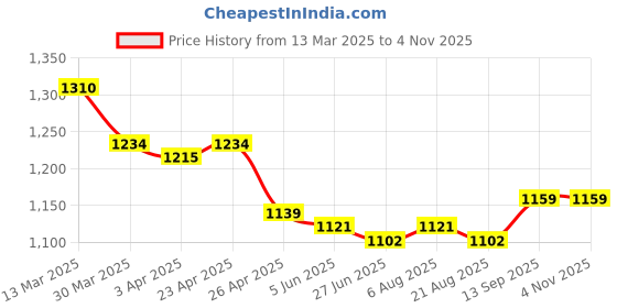firstcry.com Pine Kids Woven Full Sleeves Solid Color Kurta Pyjama Set with Floral Embroidered Jacket - White & Green pine kids Price History Graph from 13 Mar 2025 to 3 Nov 2025