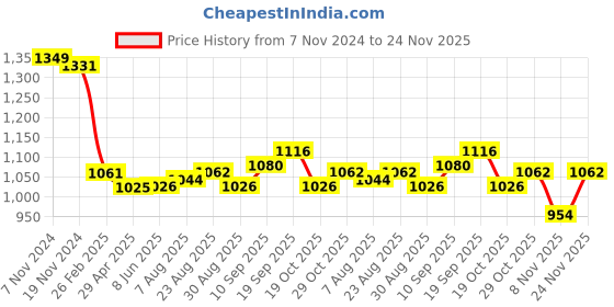 firstcry.com Pine Kids Woven Full Sleeves Solid Colour Kurta Pyjama Set with Floral Print Jacket - Orange pine kids Price History Graph from 7 Nov 2024 to 24 Nov 2025