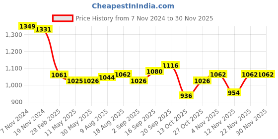 firstcry.com Pine Kids Woven Full Sleeves Solid Colour Kurta Pyjama Set with Floral Print Jacket - Orange pine kids Price History Graph from 7 Nov 2024 to 28 Nov 2025
