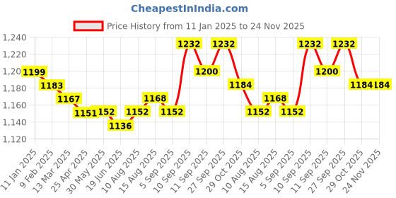 firstcry.com Pine Kids Woven Full Sleeves Solid Colour Kurta Pyjama Set with Floral Printed Nehru Jacket - Violet pine kids Price History Graph from 11 Jan 2025 to 23 Nov 2025
