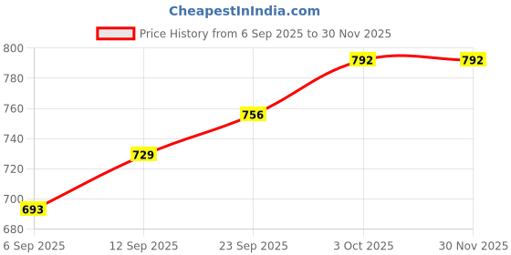 firstcry.com Pine Kids Woven Full Sleeves Solid Coloured Padded Jacket - Yellow pine kids Price History Graph from 6 Sep 2025 to 29 Nov 2025