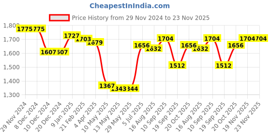firstcry.com Pine Kids Woven Full Sleeves Solid Kurta Pyjama Set with Embroidered Jacket - Red pine kids Price History Graph from 29 Nov 2024 to 22 Nov 2025
