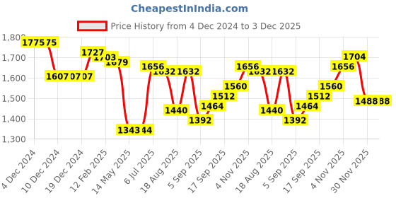 firstcry.com Pine Kids Woven Full Sleeves Solid Kurta Pyjama Set with Embroidered Jacket - Red pine kids Price History Graph from 4 Dec 2024 to 2 Dec 2025