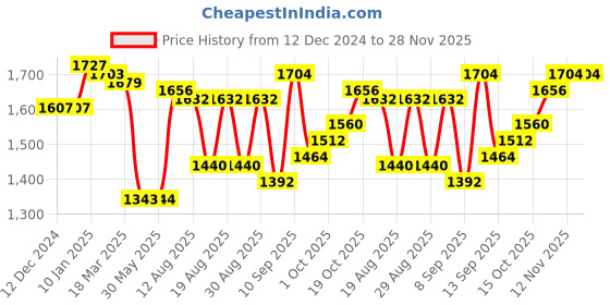 firstcry.com Pine Kids Woven Full Sleeves Solid Kurta Pyjama Set with Embroidered Jacket - Red pine kids Price History Graph from 12 Dec 2024 to 28 Nov 2025