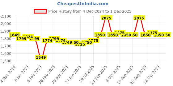 firstcry.com Pine Kids Woven Full Sleeves Solid Kurta Pyjama Set with Floral Embroidered Jacket - Teal Blue pine kids Price History Graph from 4 Dec 2024 to 30 Nov 2025