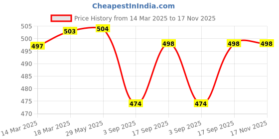 firstcry.com Pine Kids Woven Full Sleeves Top With Floral Embroidery - Black pine kids Price History Graph from 14 Mar 2025 to 17 Nov 2025