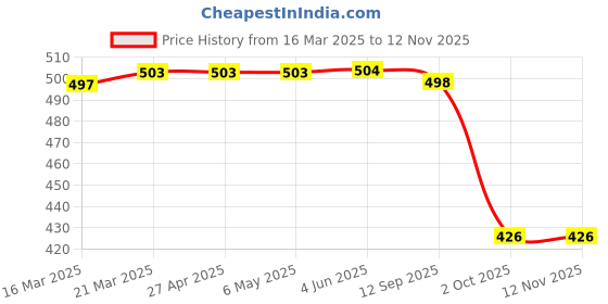 firstcry.com Pine Kids Woven Full Sleeves Top With Floral Embroidery - Black pine kids Price History Graph from 16 Mar 2025 to 12 Nov 2025