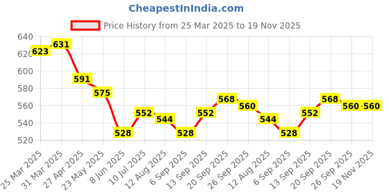 firstcry.com Pine Kids Woven Half Bell Sleeves Collar Neck Shirt Style Floral Printed Top With Singlet Inner - Pink pine kids Price History Graph from 25 Mar 2025 to 18 Nov 2025