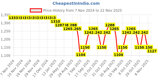 firstcry.com Pine Kids Woven Half Puffed Sleeves Party Frock with Polka Dots Foil Print - Black pine kids Price History Graph from 7 Nov 2024 to 22 Nov 2025