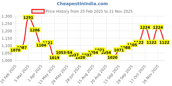 firstcry.com Pine Kids Woven Half Sleeveless Embroidered Kurti & Gharara Set with Dupatta - Aqua Blue pine kids Price History Graph from 25 Feb 2025 to 20 Nov 2025