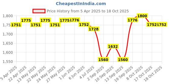 firstcry.com Pine Kids Woven Half Sleeves Choli & Foil Printed Lenhenga with Dupatta & Sequin Embroidery - Red pine kids Price History Graph from 5 Apr 2025 to 17 Oct 2025
