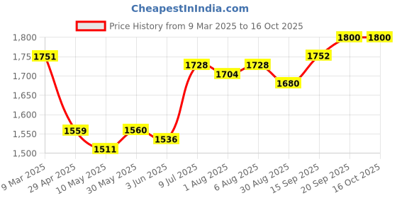 firstcry.com Pine Kids Woven Half Sleeves Choli Lahenga & Dupatta Set with FloralEmbroidery & Foil Print- Navy pine kids Price History Graph from 9 Mar 2025 to 15 Oct 2025