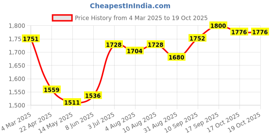 firstcry.com Pine Kids Woven Half Sleeves Choli Lahenga & Dupatta Set with FloralEmbroidery & Foil Print- Navy pine kids Price History Graph from 4 Mar 2025 to 19 Oct 2025