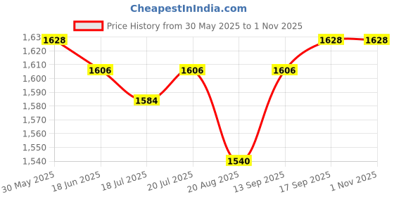 firstcry.com Pine Kids Woven Half Sleeves Choli Lehenga & Dupatta Set Floral Embriodery & Lace Detailing - Wine pine kids Price History Graph from 30 May 2025 to 1 Nov 2025