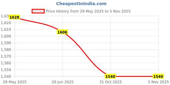 firstcry.com Pine Kids Woven Half Sleeves Choli Lehenga & Dupatta Set Floral Embriodery & Lace Detailing - Wine pine kids Price History Graph from 29 May 2025 to 4 Nov 2025