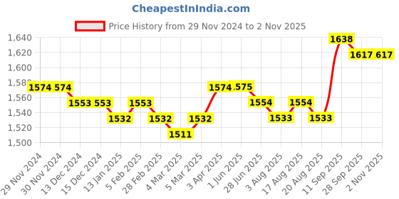 firstcry.com Pine Kids Woven Half Sleeves Choli Lehenga & Dupatta Set with Floral Embroidery & Foil Print - Pink pine kids Price History Graph from 29 Nov 2024 to 1 Nov 2025