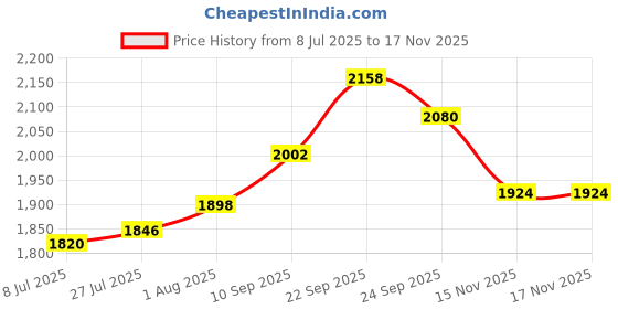 firstcry.com Pine Kids Woven Half Sleeves Choli Lehenga & Dupatta Set With Floral Print - Red pine kids Price History Graph from 8 Jul 2025 to 16 Nov 2025