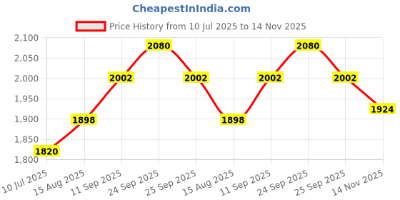 firstcry.com Pine Kids Woven Half Sleeves Choli Lehenga & Dupatta Set With Floral Print - Red pine kids Price History Graph from 10 Jul 2025 to 14 Nov 2025