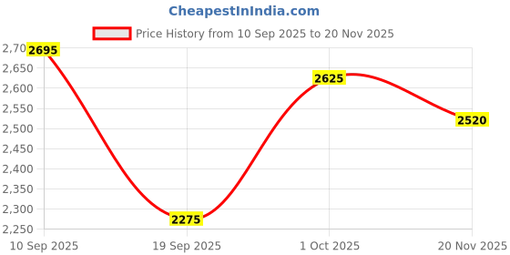 firstcry.com Pine Kids Woven Half Sleeves Choli Lehenga Set with Dupatta & Zari Detailing - Orange pine kids Price History Graph from 10 Sep 2025 to 20 Nov 2025