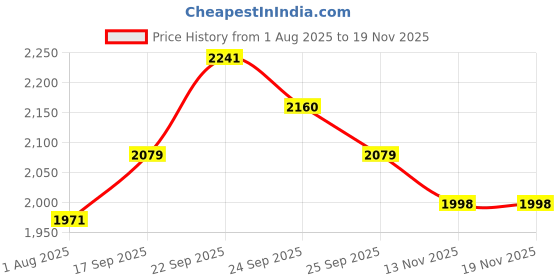 firstcry.com Pine Kids Woven Half Sleeves Choli Lehenga Set with Dupatta Floral Embroidery & Sequin Detailing -Red & Black pine kids Price History Graph from 1 Aug 2025 to 19 Nov 2025