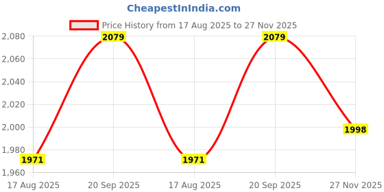 firstcry.com Pine Kids Woven Half Sleeves Choli Lehenga Set with Dupatta Floral Embroidery & Sequin Detailing -Red & Black pine kids Price History Graph from 17 Aug 2025 to 27 Nov 2025