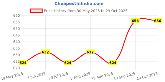 firstcry.com Pine Kids Woven Half Sleeves Denim Washed Shirt - Blue pine kids Price History Graph from 30 May 2025 to 29 Oct 2025