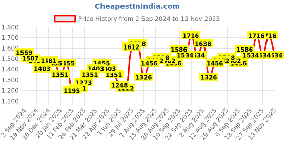 firstcry.com Pine Kids Woven Half Sleeves Floral Embroidered Kurti Churidar Set with Dupatta - Teal Green pine kids Price History Graph from 2 Sep 2024 to 13 Nov 2025