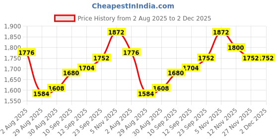 firstcry.com Pine Kids Woven Half Sleeves Floral Printed Choli Lehenga Set with Dupatta - Navy Blue pine kids Price History Graph from 2 Aug 2025 to 2 Dec 2025