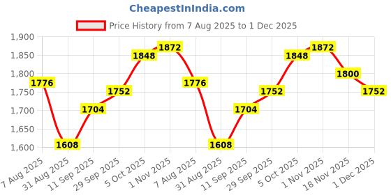 firstcry.com Pine Kids Woven Half Sleeves Floral Printed Choli Lehenga Set with Dupatta - Navy Blue pine kids Price History Graph from 7 Aug 2025 to 1 Dec 2025