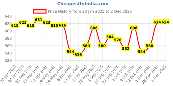 firstcry.com Pine Kids Woven Half Sleeves Floral Printed Top With Inner Slip & Bow Applique - Pink pine kids Price History Graph from 20 Jan 2025 to 30 Nov 2025