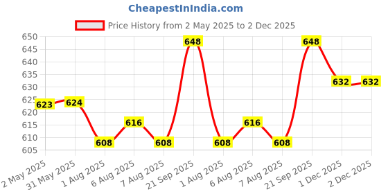 firstcry.com Pine Kids Woven Half Sleeves Floral Printed Top with Solid Colour Vest - White & Pink pine kids Price History Graph from 2 May 2025 to 2 Dec 2025