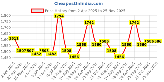firstcry.com Pine Kids Woven Half Sleeves Floral Sequin Embroidered Choli Lehenga Set with Dupatta - White pine kids Price History Graph from 2 Apr 2025 to 25 Nov 2025