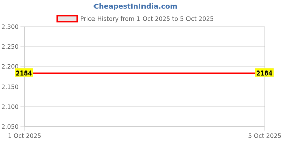 firstcry.com Pine Kids Woven Half Sleeves Lehenga Choli & Dupatta Set with Sequin Detailing - Red & Blue pine kids Price History Graph from 1 Oct 2025 to 5 Oct 2025
