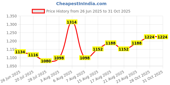 firstcry.com Pine Kids Woven Half Sleeves Mesh Party Dress with Bow Applique & Floral Detailing - White pine kids Price History Graph from 26 Jun 2025 to 30 Oct 2025