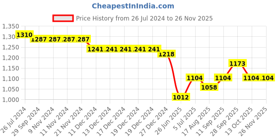 firstcry.com Pine Kids Woven Half Sleeves Party Frock With Polka Dot Print-Green pine kids Price History Graph from 26 Jul 2024 to 24 Nov 2025