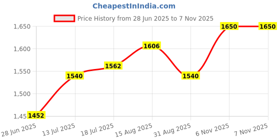 firstcry.com Pine Kids Woven Half Sleeves Printed Choli Lehenga Set With Sequin Detailing & Dupatta Set - Wine pine kids Price History Graph from 28 Jun 2025 to 6 Nov 2025