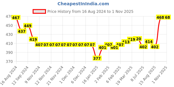 firstcry.com Pine Kids Woven Half Sleeves Printed Shirt - Multicolor pine kids Price History Graph from 16 Aug 2024 to 31 Oct 2025