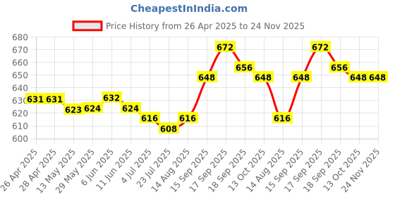 firstcry.com Pine Kids Woven Half Sleeves Solid Color Shirt Style Top with Inner Slip - Navy Blue pine kids Price History Graph from 26 Apr 2025 to 24 Nov 2025
