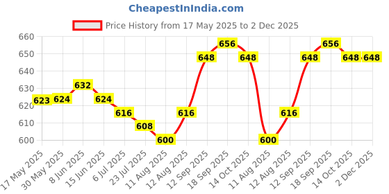 firstcry.com Pine Kids Woven Half Sleeves Solid Color Shirt Style Top with Inner Slip - Navy Blue pine kids Price History Graph from 17 May 2025 to 2 Dec 2025