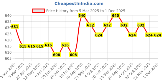 firstcry.com Pine Kids Woven Half Sleeves Solid Colour Ribbed Top - Limegreen pine kids Price History Graph from 5 Mar 2025 to 30 Nov 2025