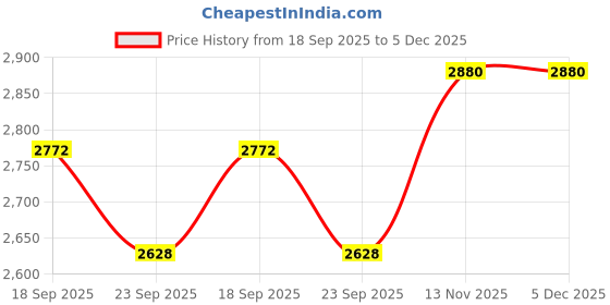 firstcry.com Pine Kids Woven Half Sleeves Striped Choli Lehenga Set with Dupatta Floral Print & Embroidery - Orange pine kids Price History Graph from 18 Sep 2025 to 5 Dec 2025