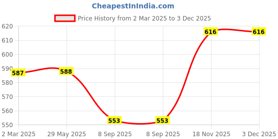 firstcry.com Pine Kids Woven Half Sleeves Text Printed Shirt - Blue & Black pine kids Price History Graph from 2 Mar 2025 to 2 Dec 2025