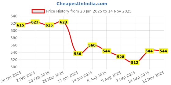 firstcry.com Pine Kids Woven Half Sleeves Top With Floral Print - Red pine kids Price History Graph from 20 Jan 2025 to 12 Nov 2025