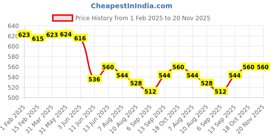 firstcry.com Pine Kids Woven Half Sleeves Top With Floral Print - Red pine kids Price History Graph from 1 Feb 2025 to 20 Nov 2025