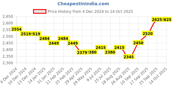 firstcry.com Pine Kids Woven Half SleevesEmbroidered Choli Lahenga set With Dupatta - Dark Orange pine kids Price History Graph from 4 Dec 2024 to 13 Oct 2025